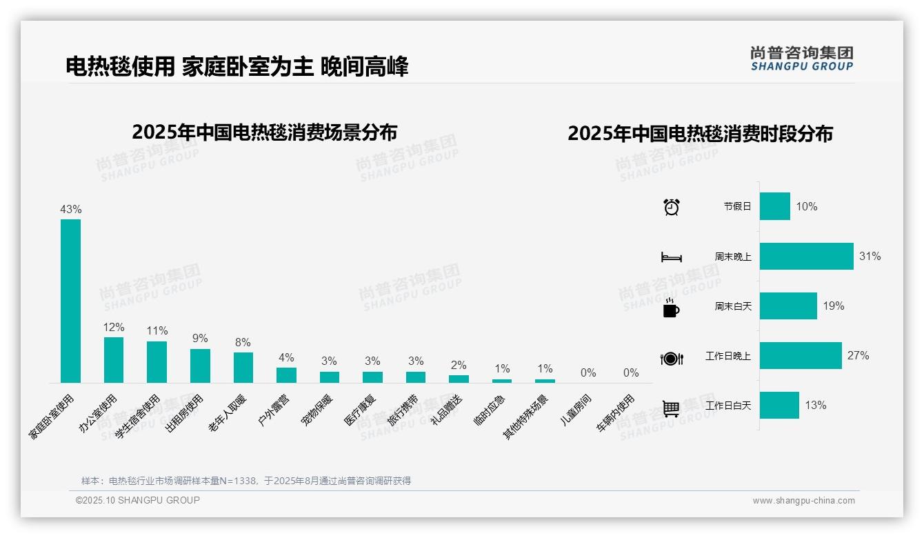 电热毯冬季消费集中度达71%——尚普咨询集团数据解读-2025年10月-电热毯-38