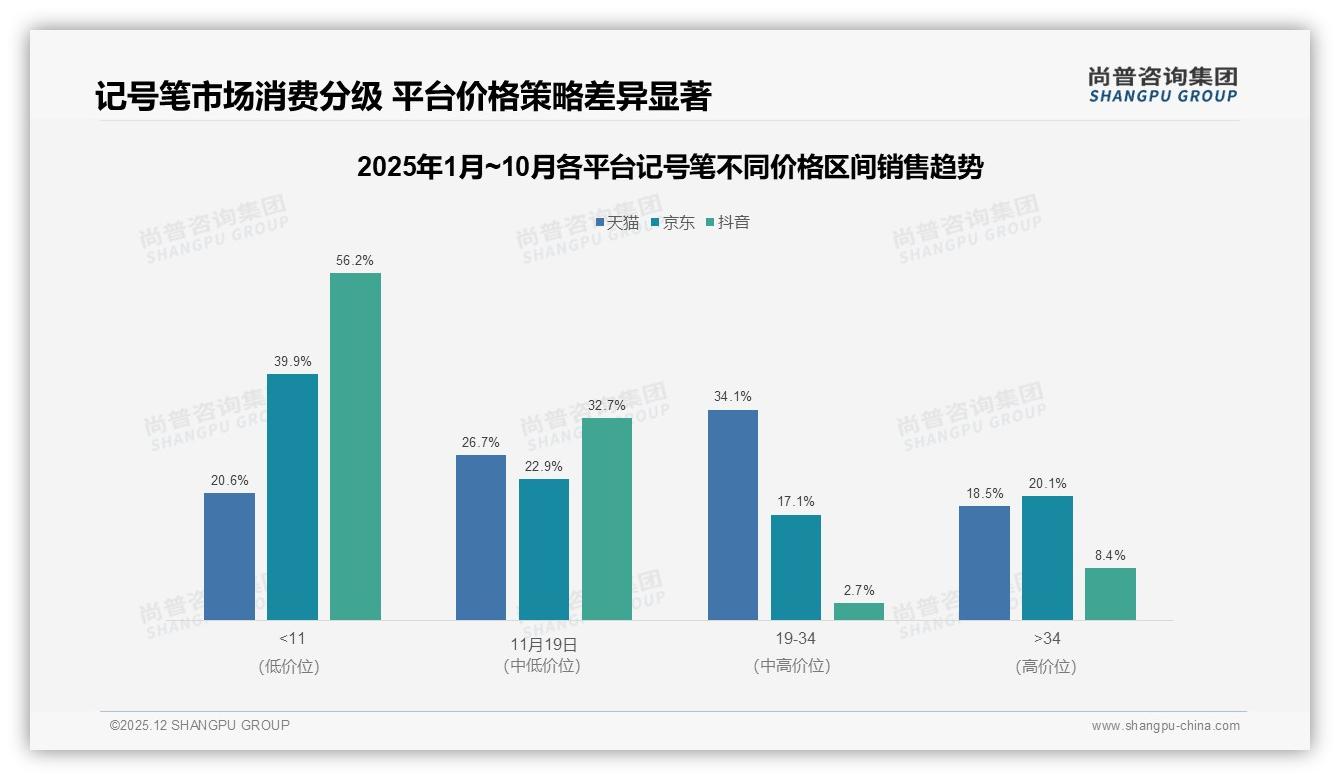 尚普咨询集团行业观察：33%三线及以下城市需求激活记号笔渠道下沉-2025年12月-记号笔-38