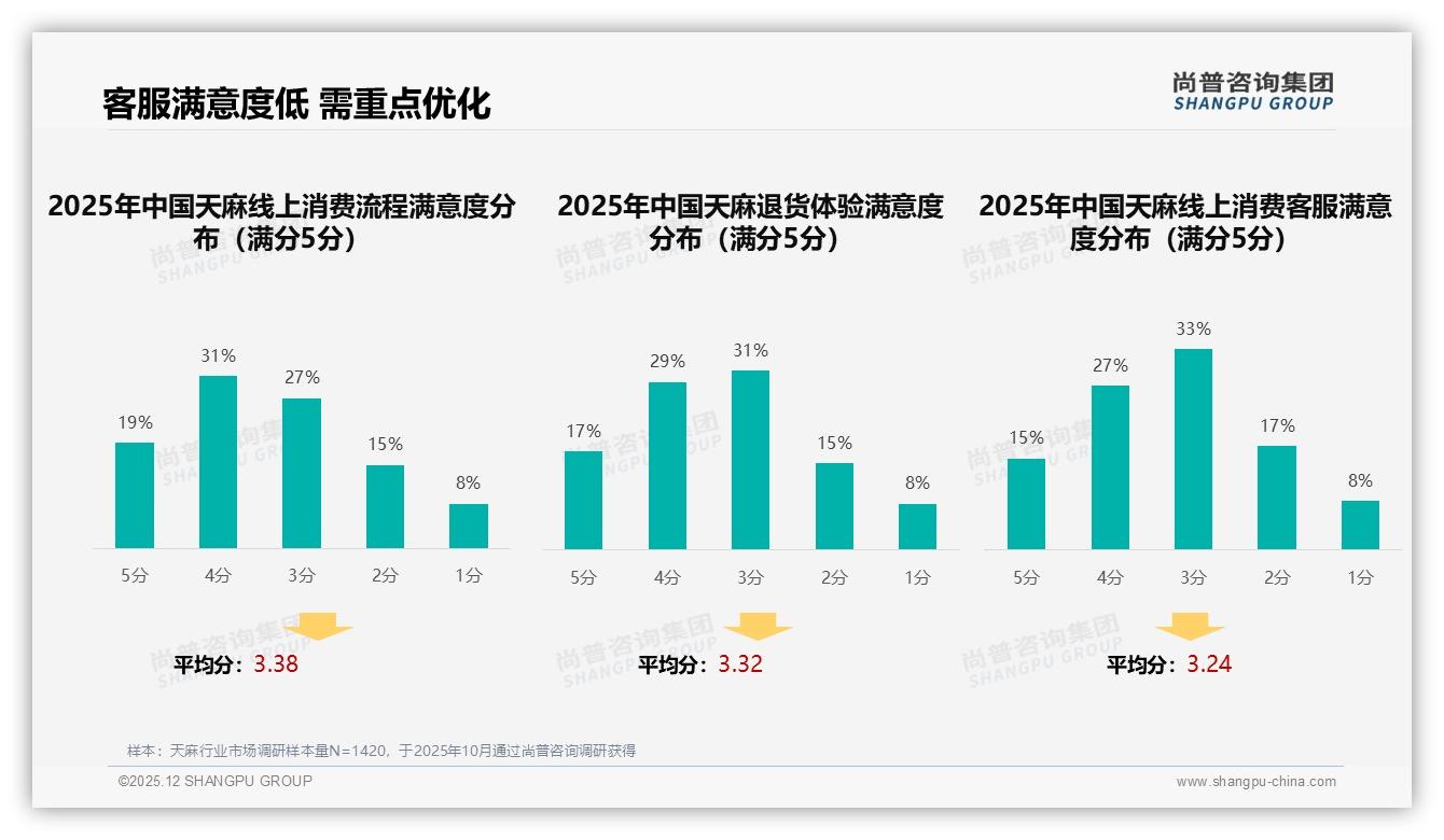 尚普咨询集团数据洞察：66%消费者接受每克1-3元天麻性价比-2025年12月-天麻-38