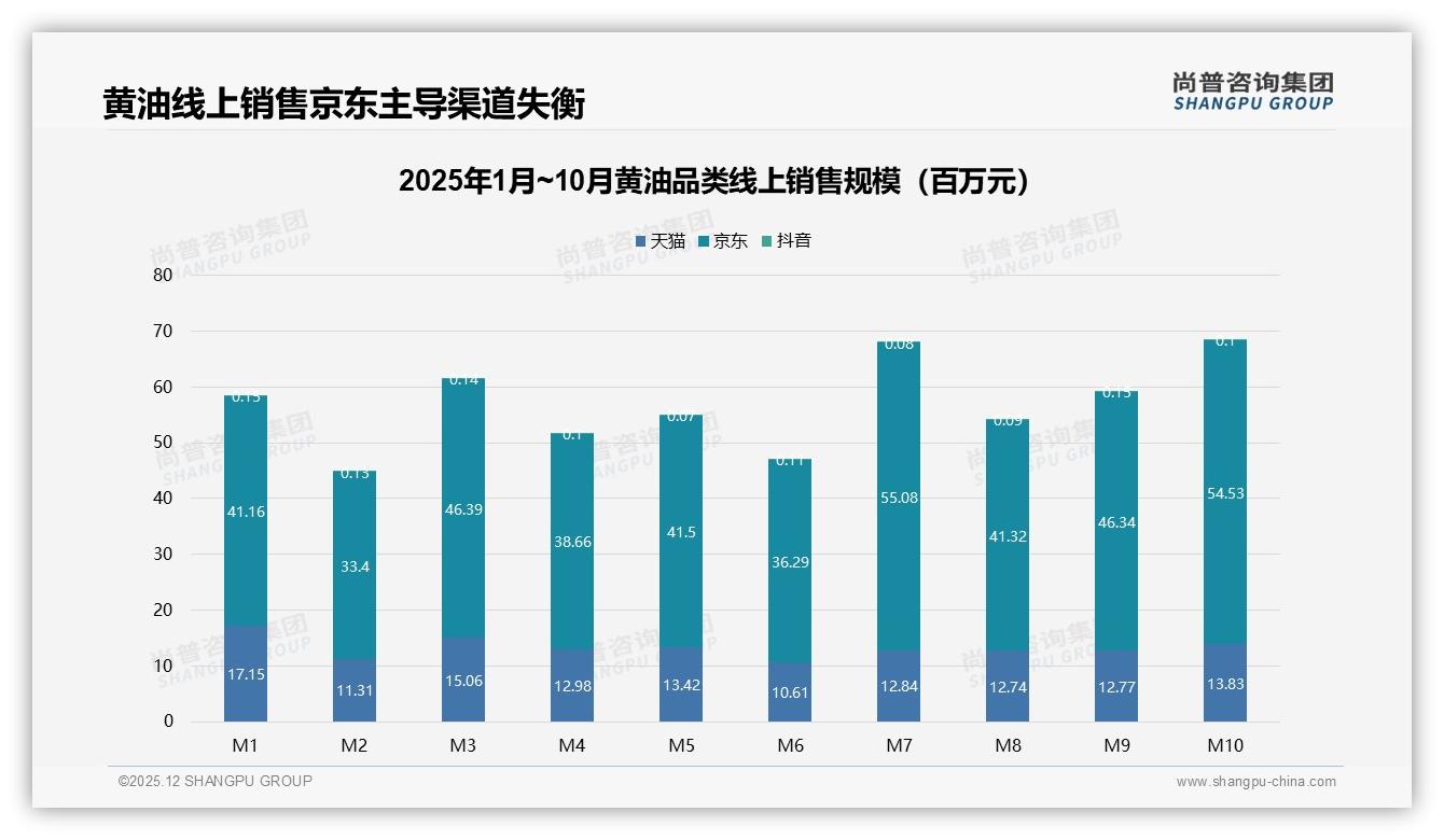 黄油早餐时段38%占比登顶，京东74%线上销售独大——尚普咨询集团行业观察-2025年12月-黄油-38