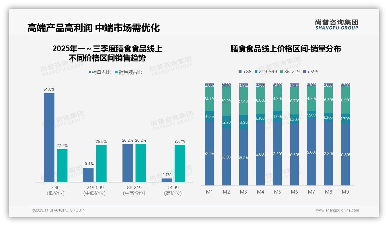 尚普咨询集团发布专项报告：高端膳食食品占25.7%销售额-2025年11月-膳食食品-38