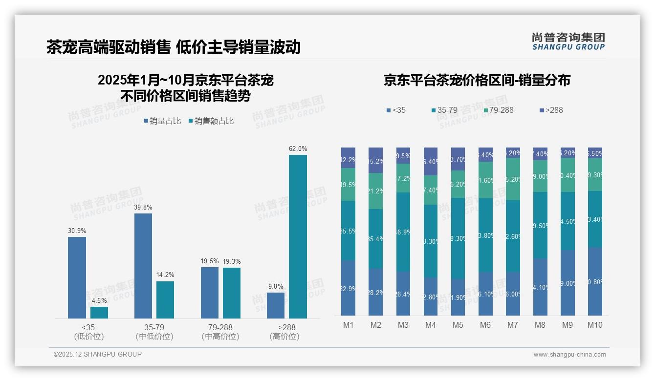茶宠退货满意度62%低于购买流程73%，客服短板拖累复购——尚普咨询集团年度复盘-2025年12月-茶宠-38