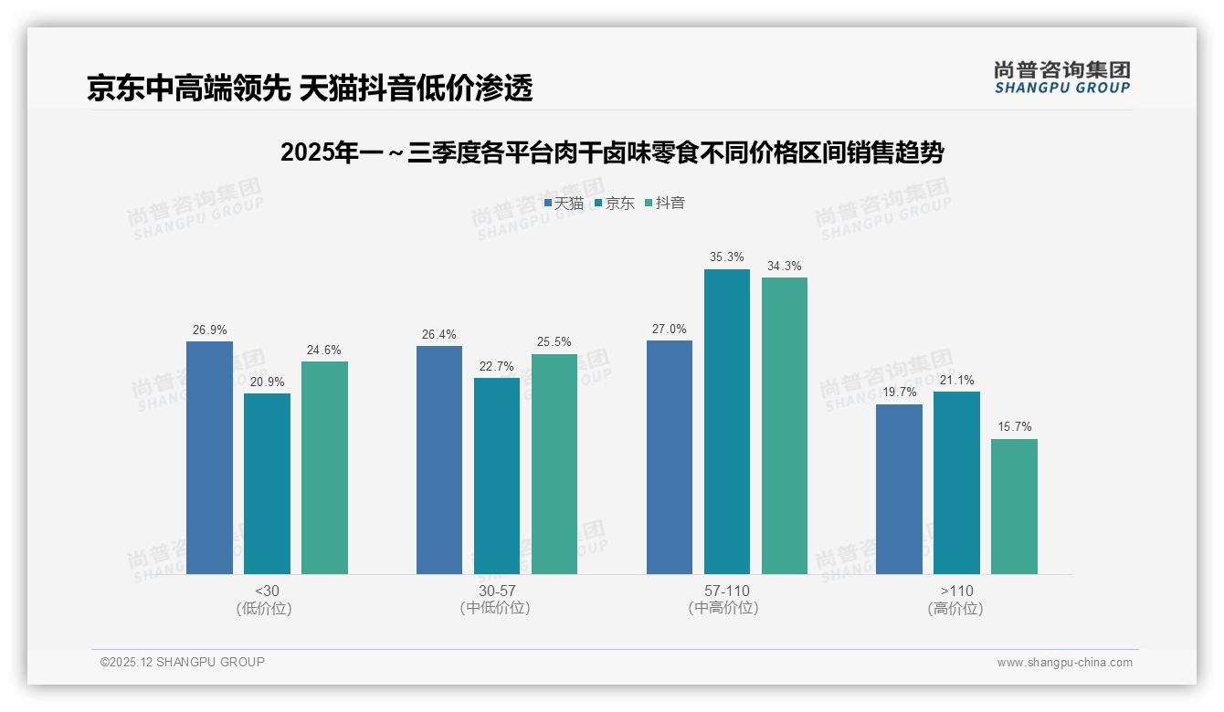 肉干卤味零食42%支出集中20至50元，中价位稳占秋冬58%旺季红利——尚普咨询集团报告披露-2025年12月-肉干卤味零食-38