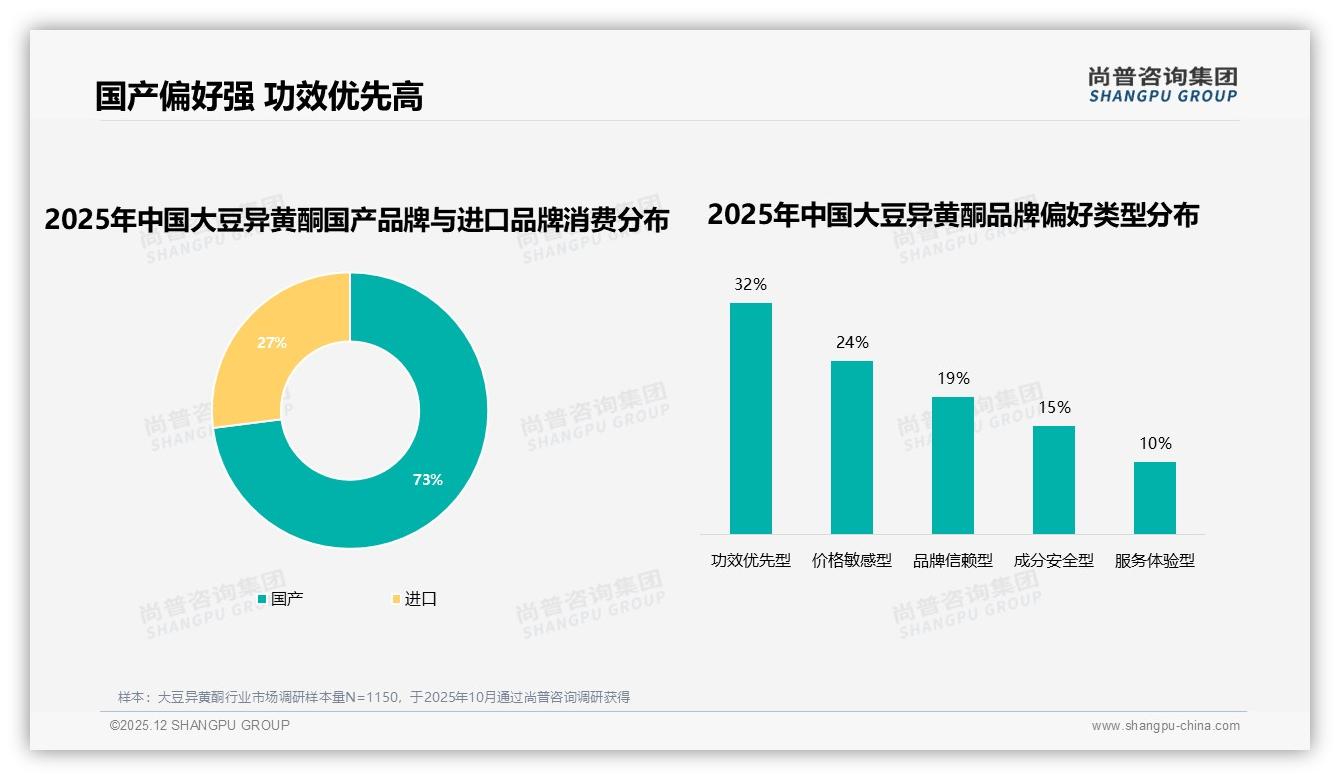 73%国产大豆异黄酮领跑进口仅27%，功效优先型占32%——尚普咨询集团独家披露-2025年12月-大豆异黄酮-38