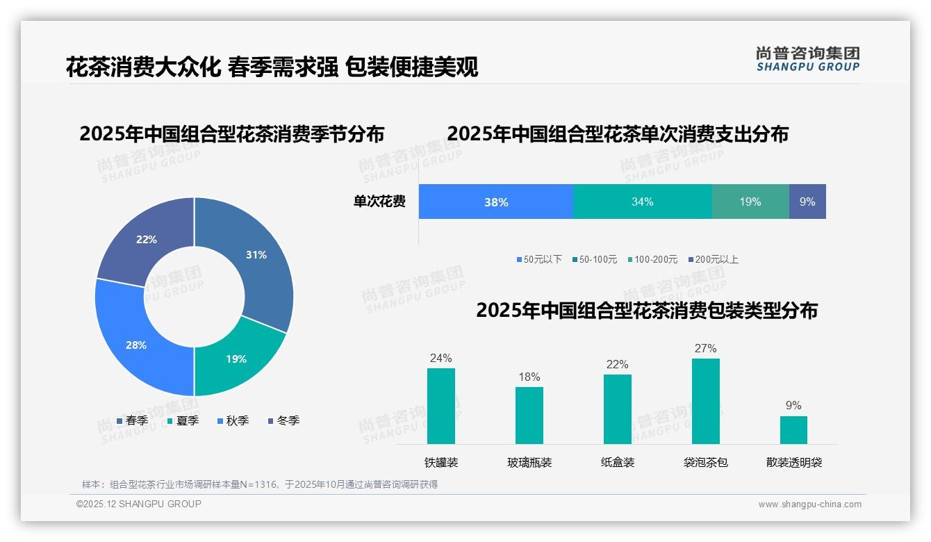 89%国产偏好下组合型花茶如何讲好本土原料故事——尚普咨询集团年度复盘-2025年12月-组合型花茶-38