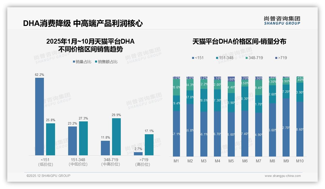 女性消费者57%主导DHA市场，品牌忠诚74%却嫌效果不明——尚普咨询集团报告披露-2025年12月-DHA-38