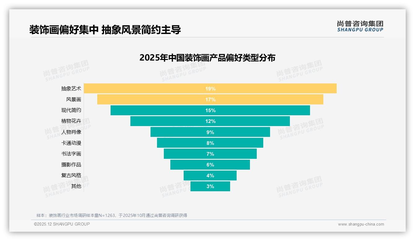 装饰画41%消费者每年仅买1次低频市场激活——尚普咨询集团研报速览-2025年12月-装饰画-38