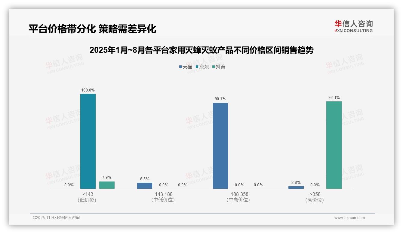 华信人咨询报告揭示:高端灭蟑灭蚁产品占抖音92.1%销售额-2025年11月-家用灭蟑灭蚁产品-38