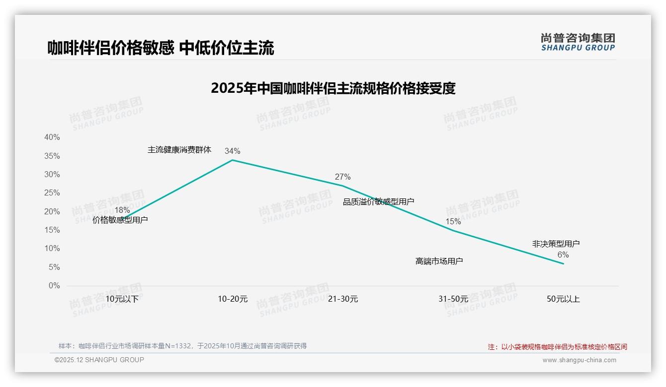 咖啡伴侣早晨42%饮用率，家庭早餐26%场景占先，品牌加码即溶小袋抢滩——尚普咨询集团品类洞察-2025年12月-咖啡伴侣-38