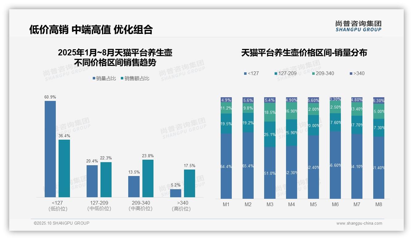 尚普咨询集团发布专项报告：抖音养生壶低价销量占比87.7%-2025年10月-养生壶-38