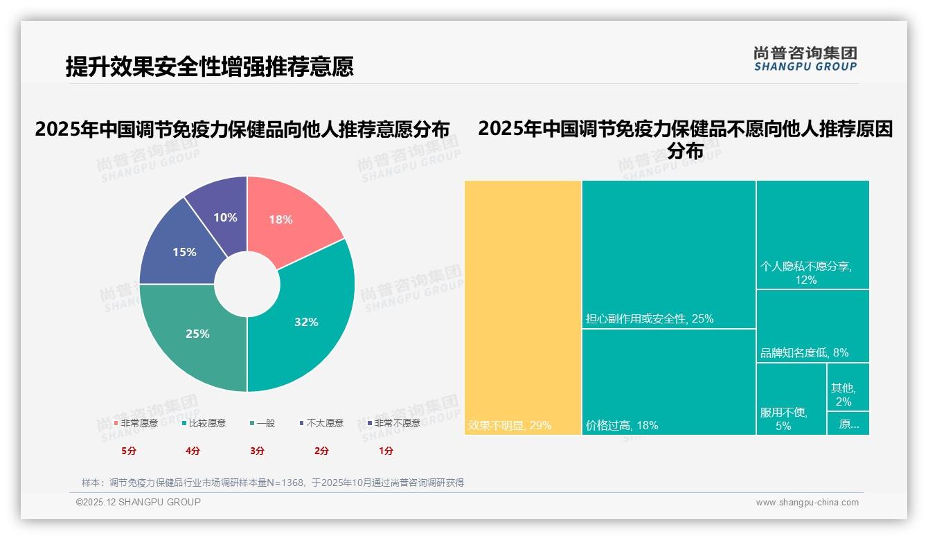 尚普咨询集团权威发布：36到45岁人群占32%调节免疫力保健品消费，中青年成主力-2025年12月-调节免疫力保健品-38