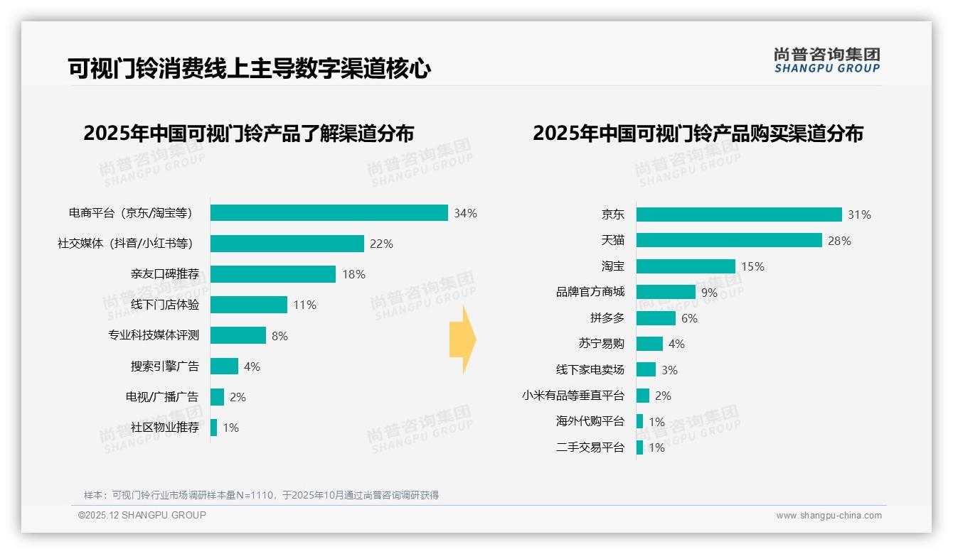 尚普咨询集团行业观察：京东天猫占59%可视门铃线上渠道，线下仅3%亟待突破-2025年12月-可视门铃-38