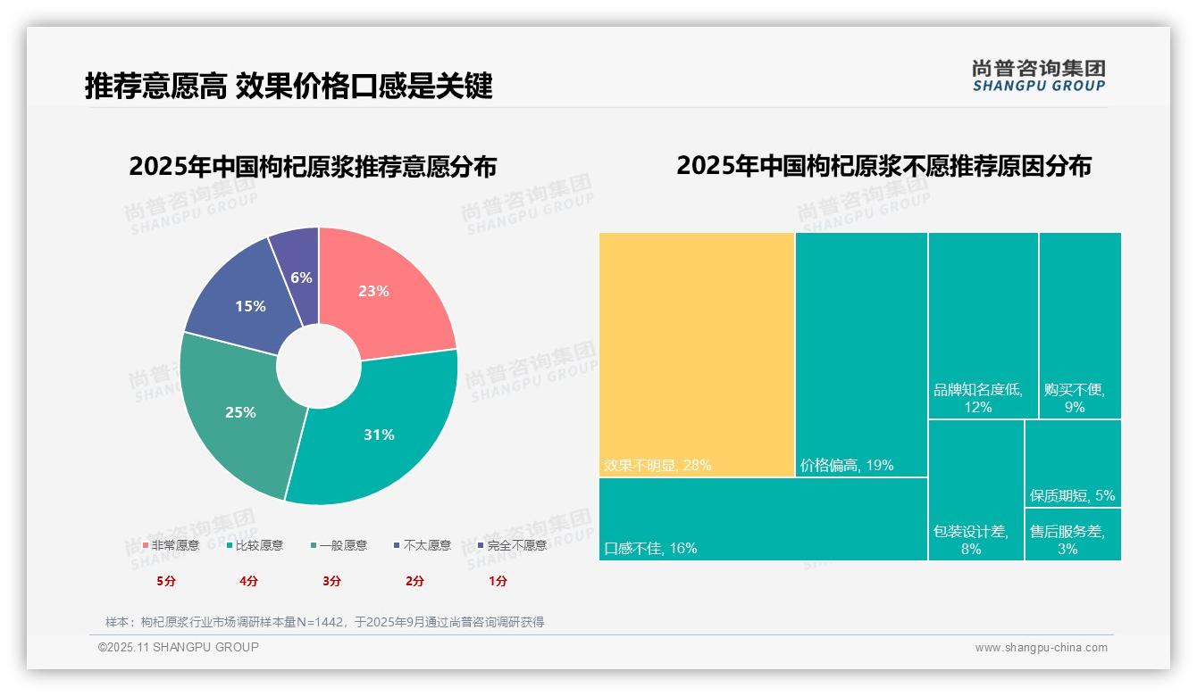 24%枸杞原浆消费受保健驱动——尚普咨询集团趋势报告摘要-2025年11月-枸杞原浆-38
