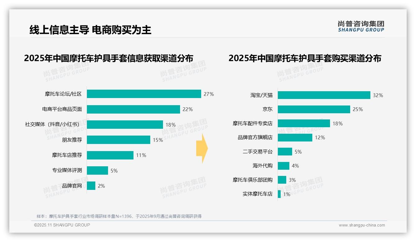38%消费者手套单次支出200-500元——尚普咨询集团最新报告证实-2025年11月-摩托车护具手套-38