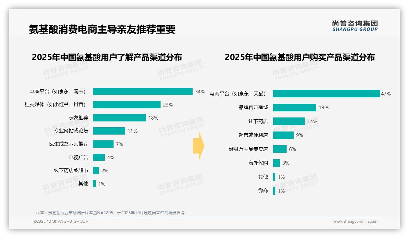 70%健康运动场景激活氨基酸需求，尚普咨询集团趋势雷达指出增肌恢复成黄金赛道-2025年12月-氨基酸-38