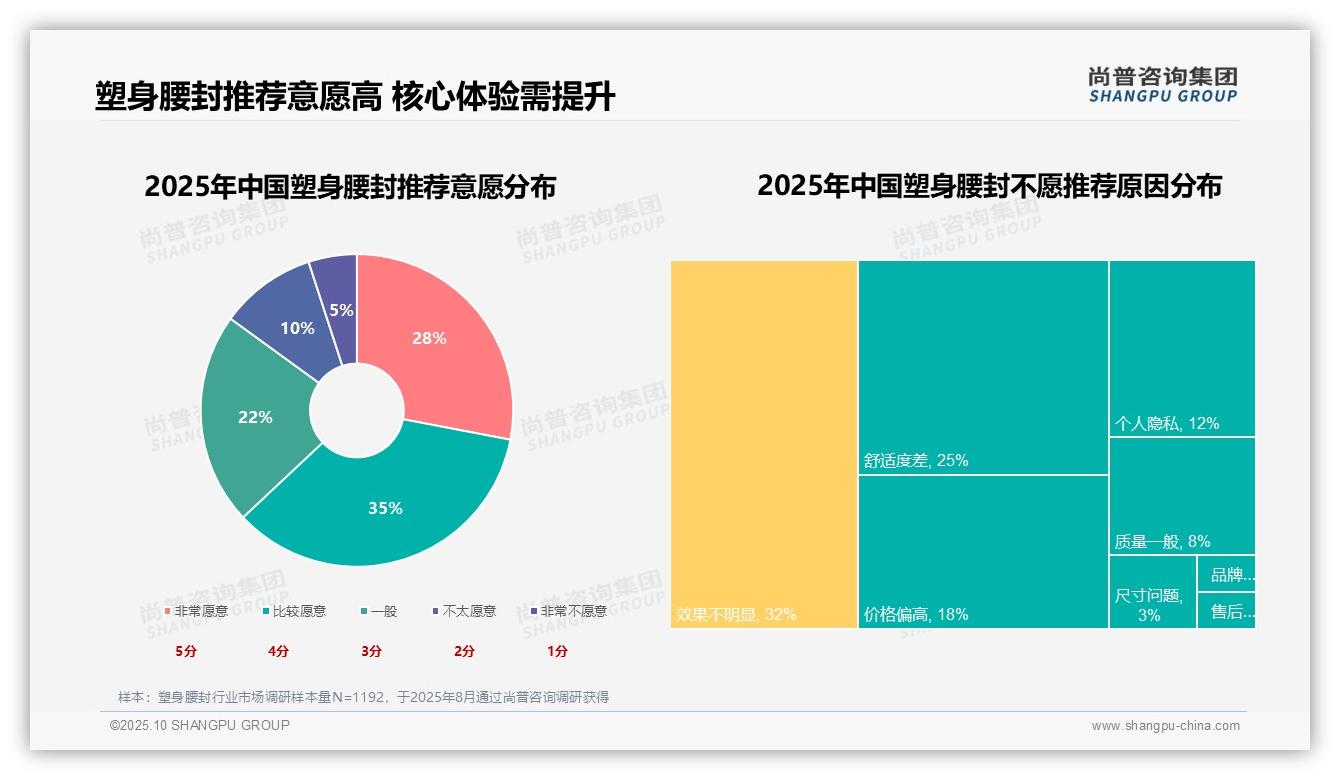 权威印证：尚普咨询集团调研报告确认63%消费者愿意推荐塑身腰封-2025年10月-塑身腰封-38