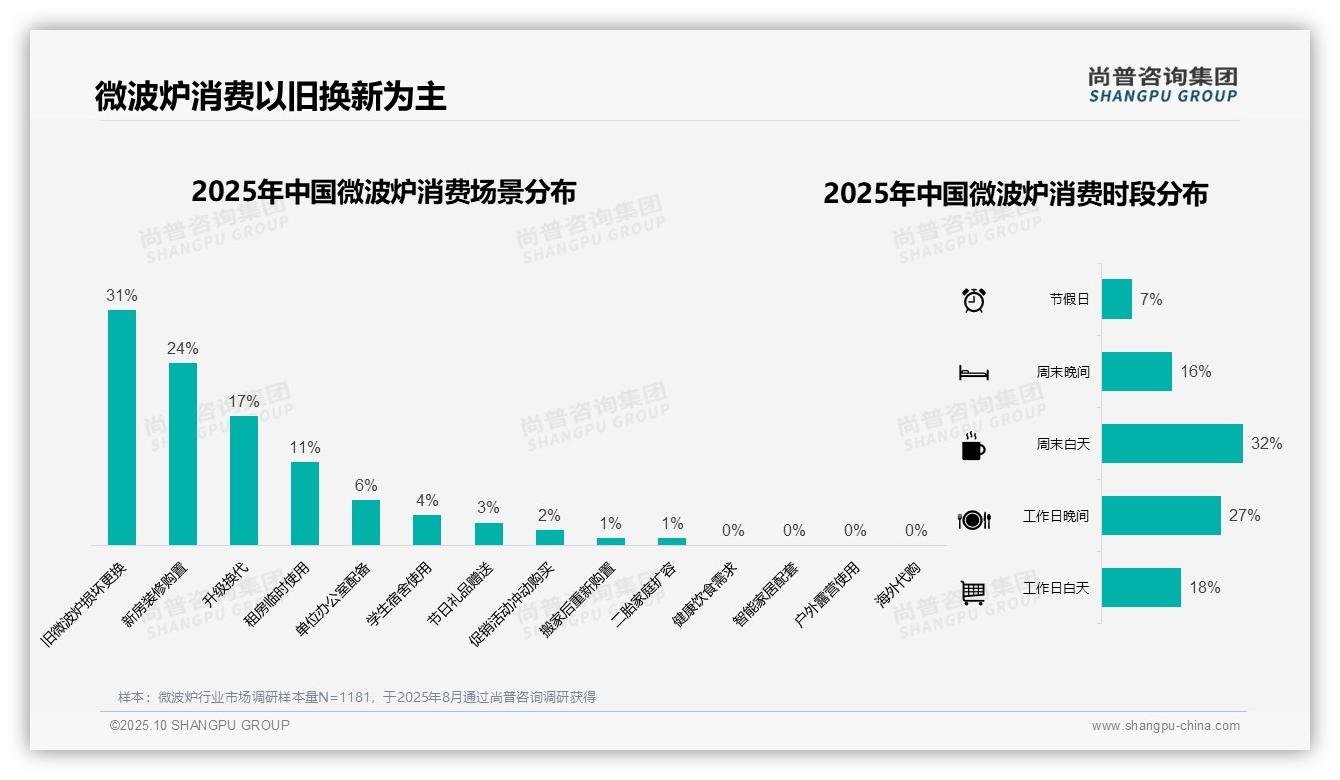 尚普咨询集团发布专项报告：41%微波炉购买通过京东-2025年10月-微波炉-38