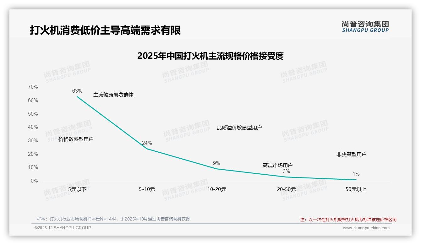 尚普咨询集团消费研究：86%国产打火机统治市场，进口品牌机会渺茫-2025年12月-打火机-38