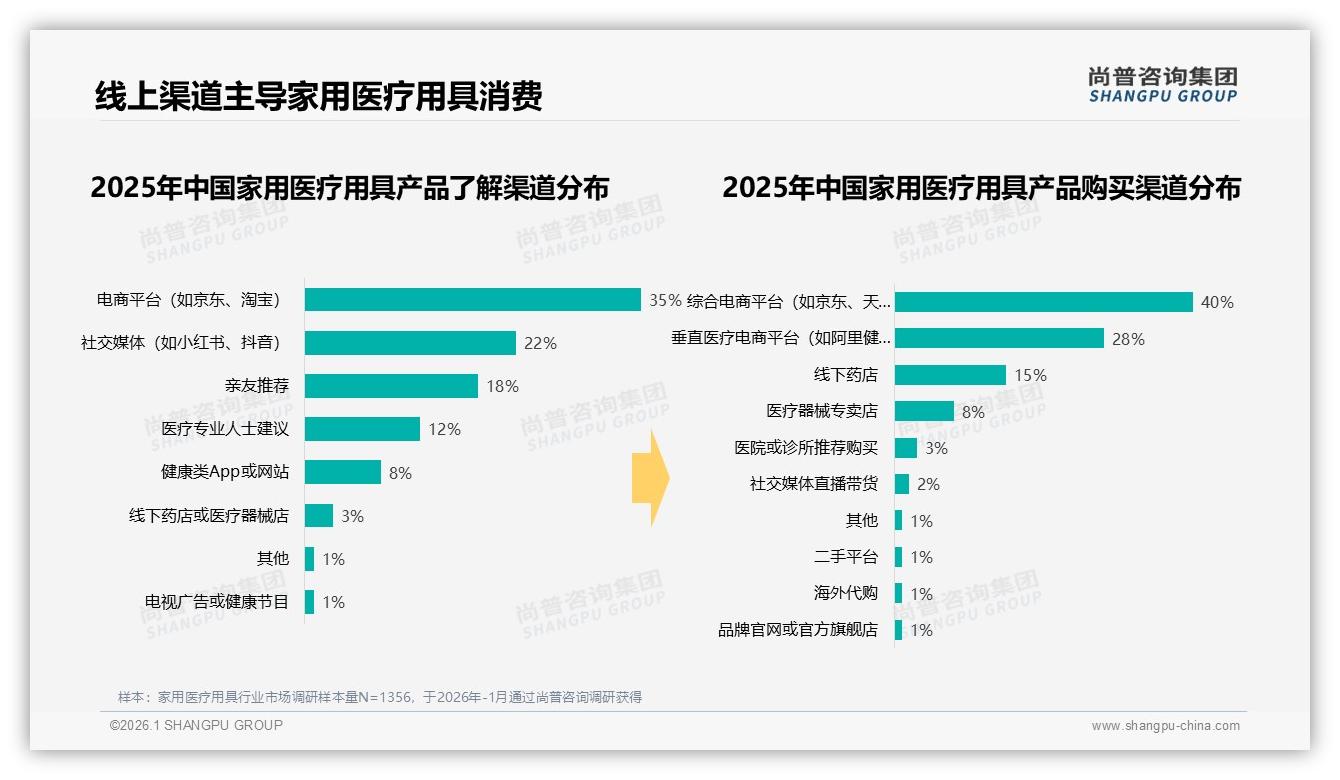 家用医疗用具半年购31%季度购28%合计近60%凸显低频计划消费——尚普咨询集团消费数据年报-2026年1月-家用医疗用具-38