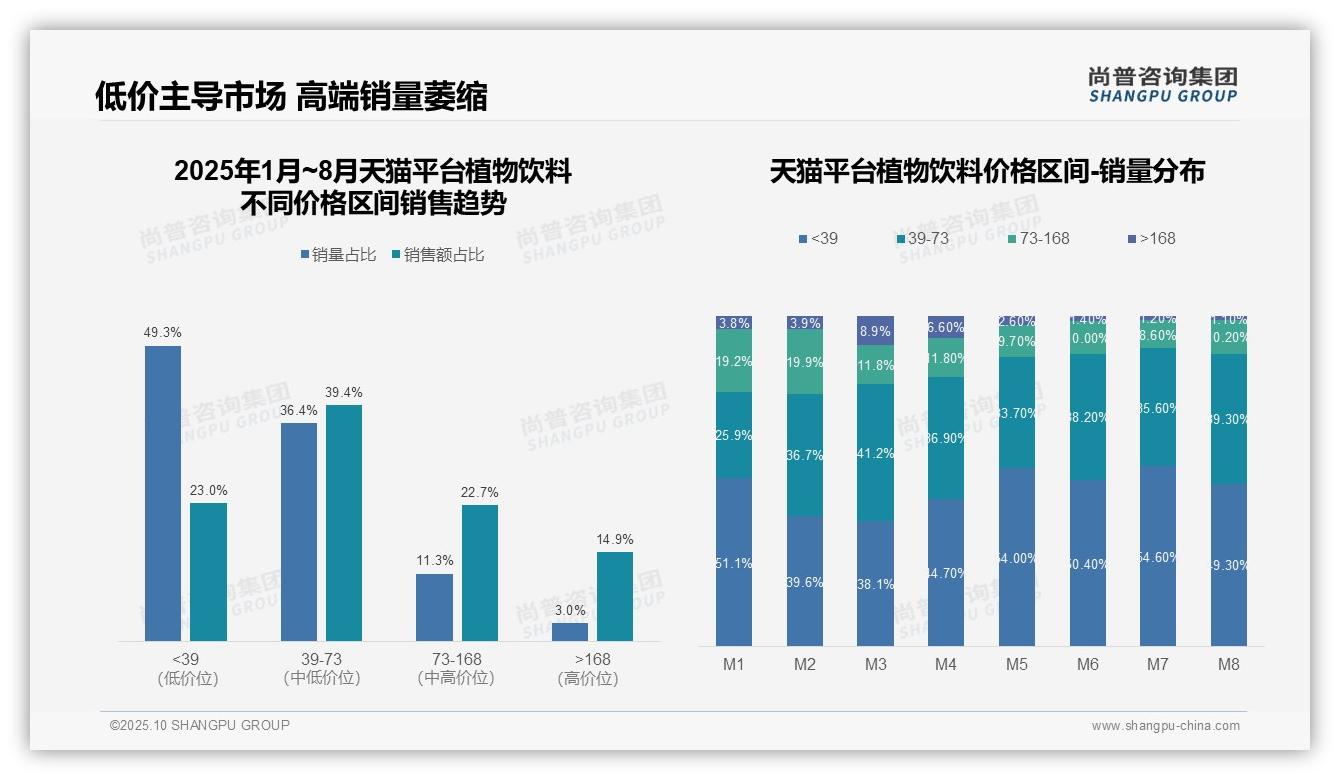 抖音平台高端占比35.4%——引自尚普咨询集团消费者调研报告-2025年10月-植物饮料-38