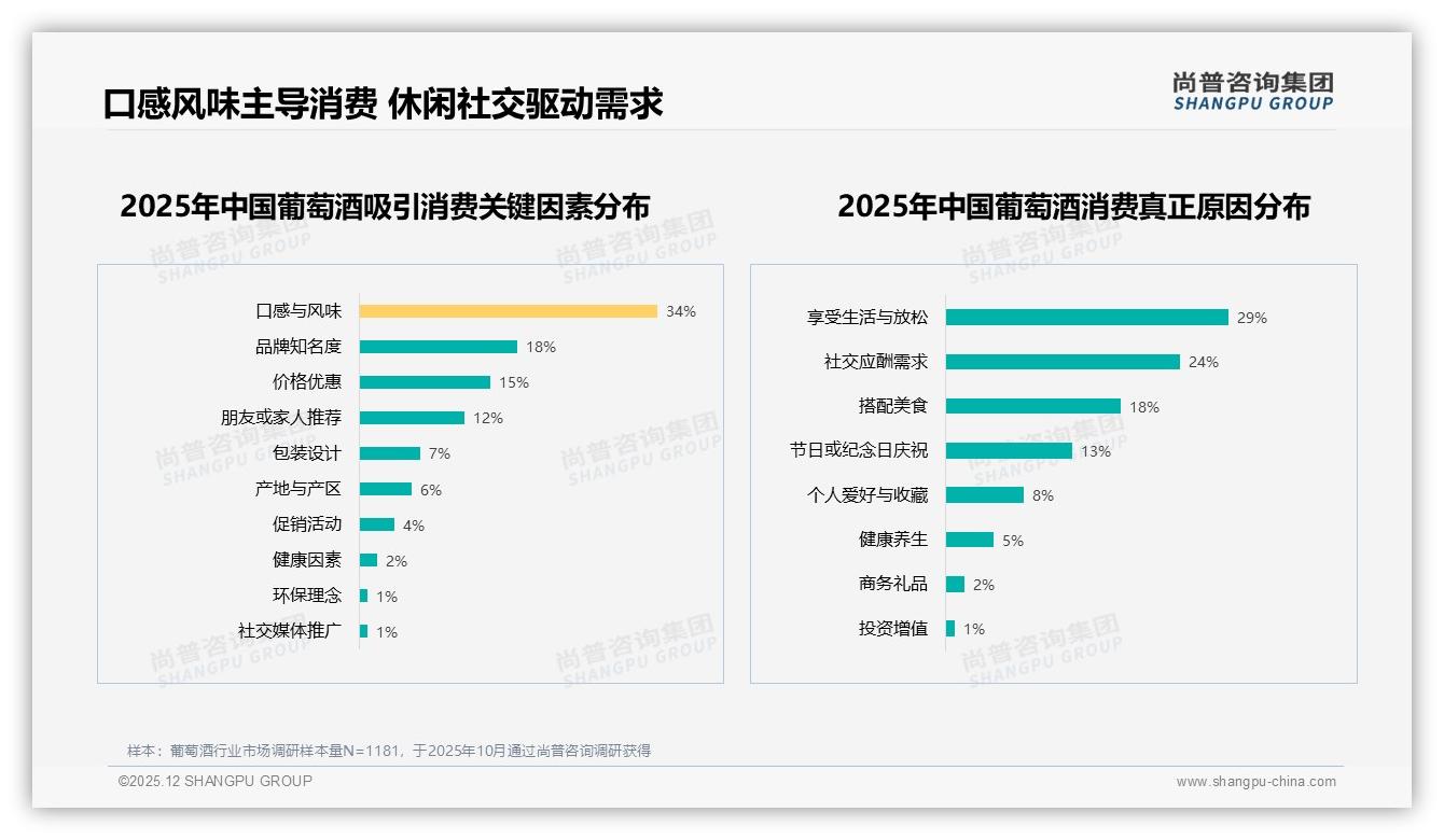 尚普咨询集团趋势雷达：26-45岁62%占比主导葡萄酒中端口感消费-2025年12月-葡萄酒-38