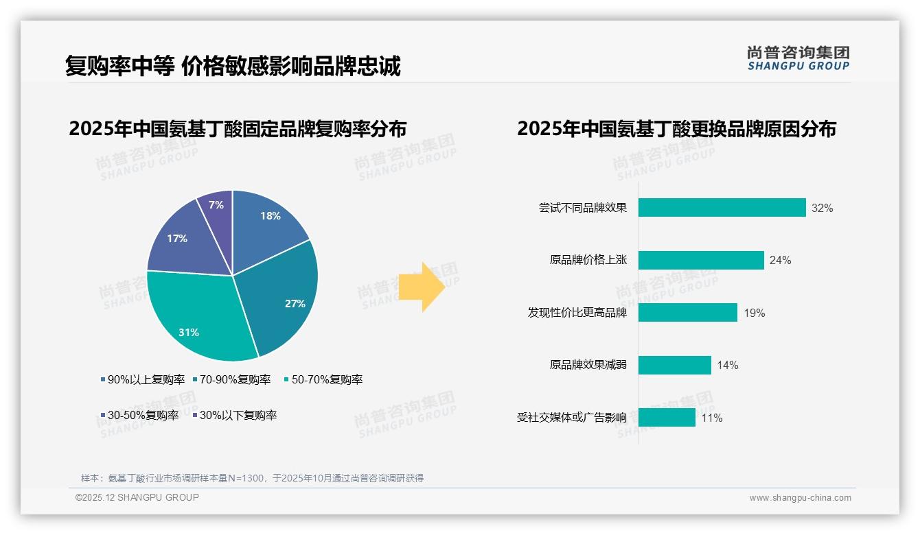 京东占50.3%销售额，氨基丁酸高端线需站稳自营阵地——尚普咨询集团行业透视-2025年12月-氨基丁酸-38