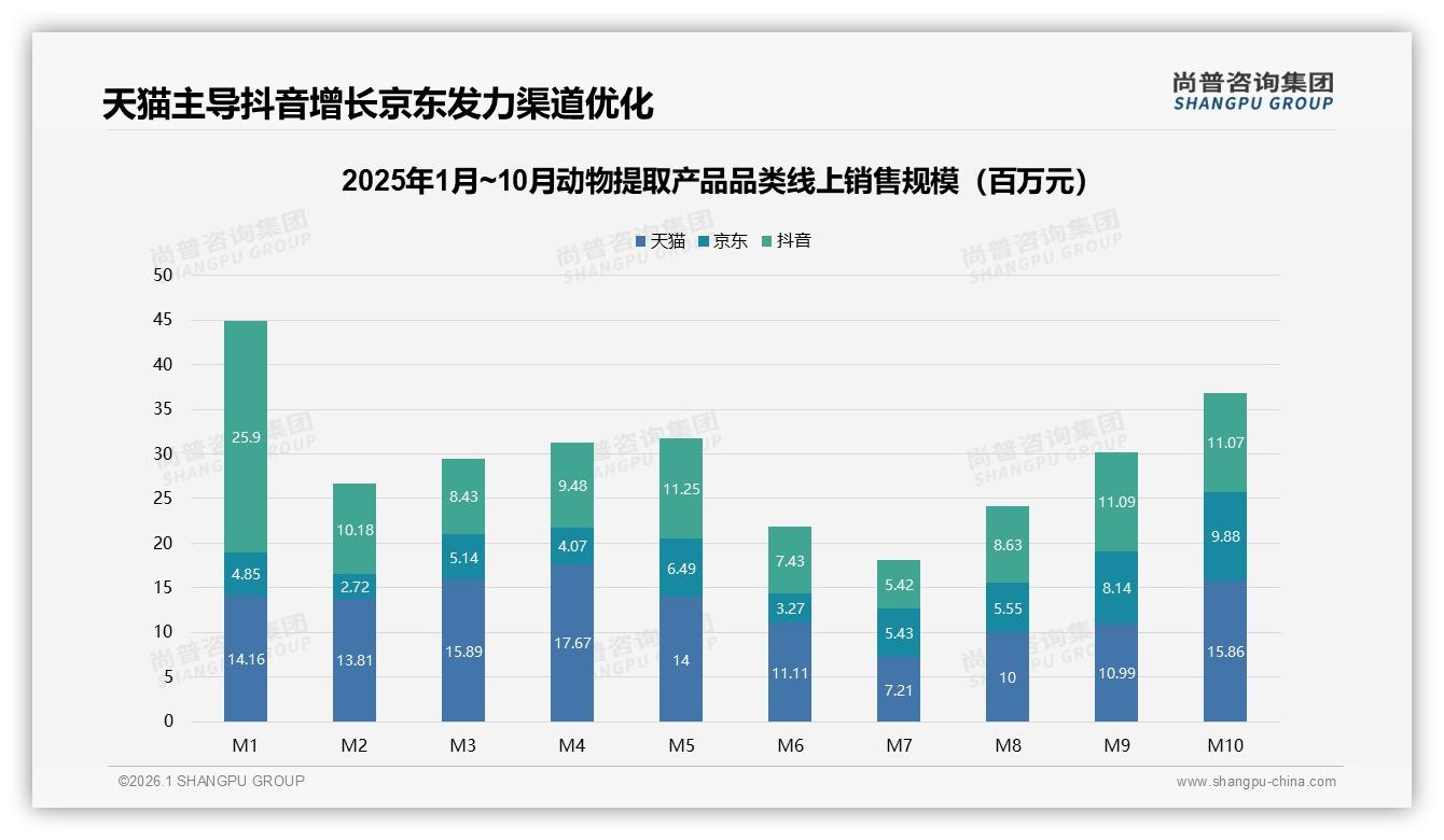 尚普咨询集团数据洞察：26-45岁占69%动物提取产品消费，功效安全成刚需-2026年1月-动物提取产品-38