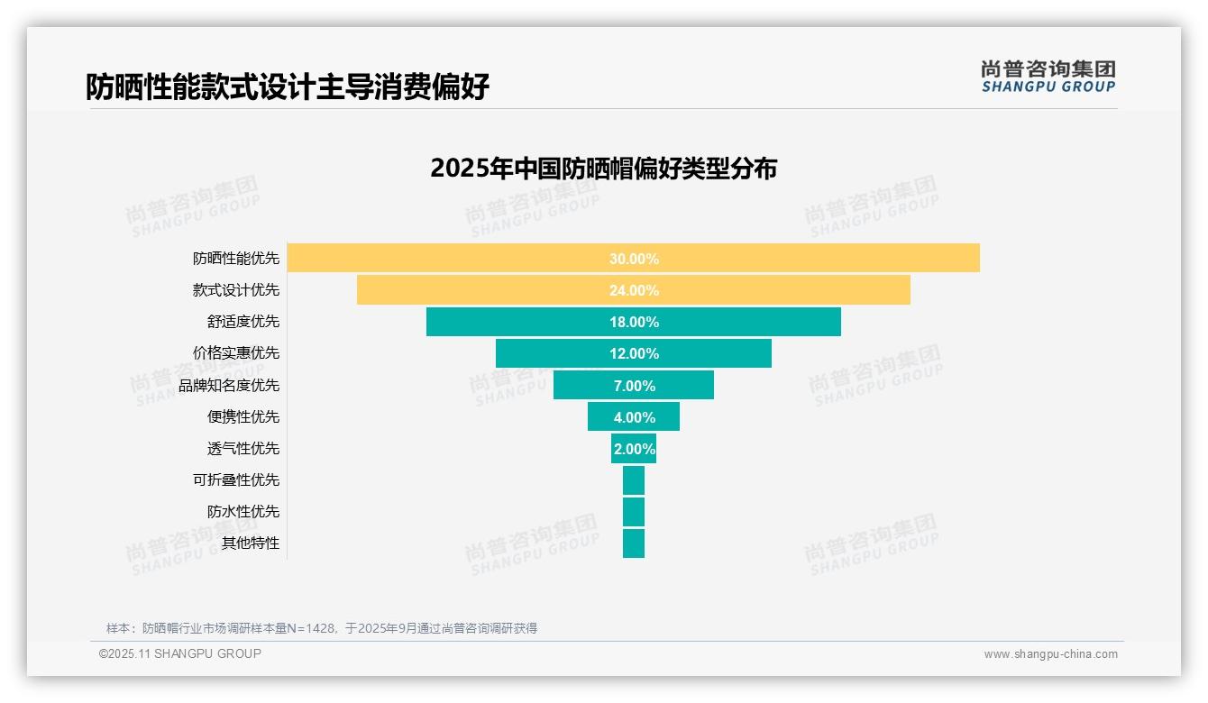 权威印证：尚普咨询集团调研报告确认30.0%消费者优先考虑防晒性能-2025年11月-防晒帽-38
