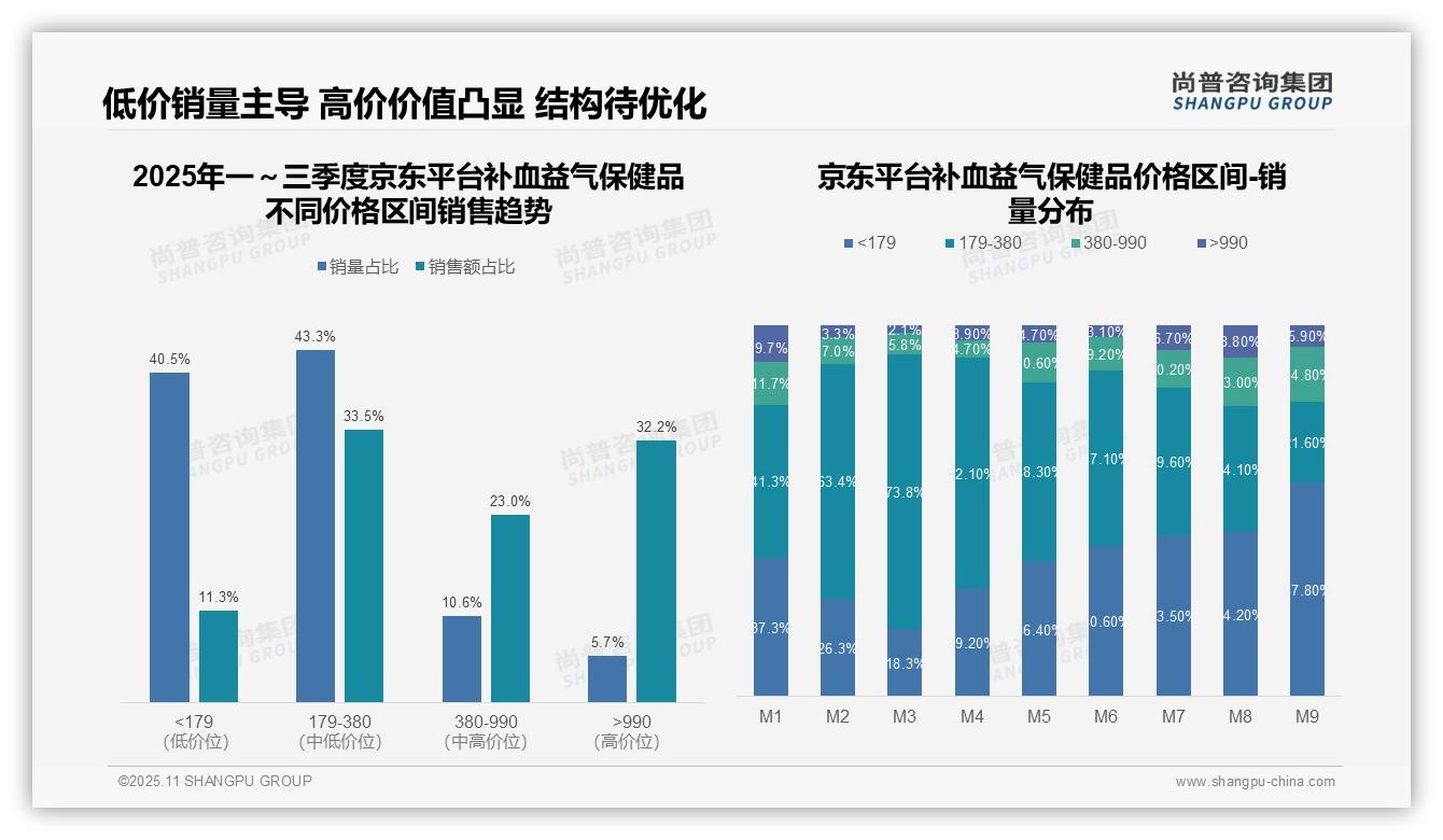 一文读懂抖音41.6%25用户选择高价保健品：尚普咨询集团报告精编-2025年11月-补血益气保健品-38