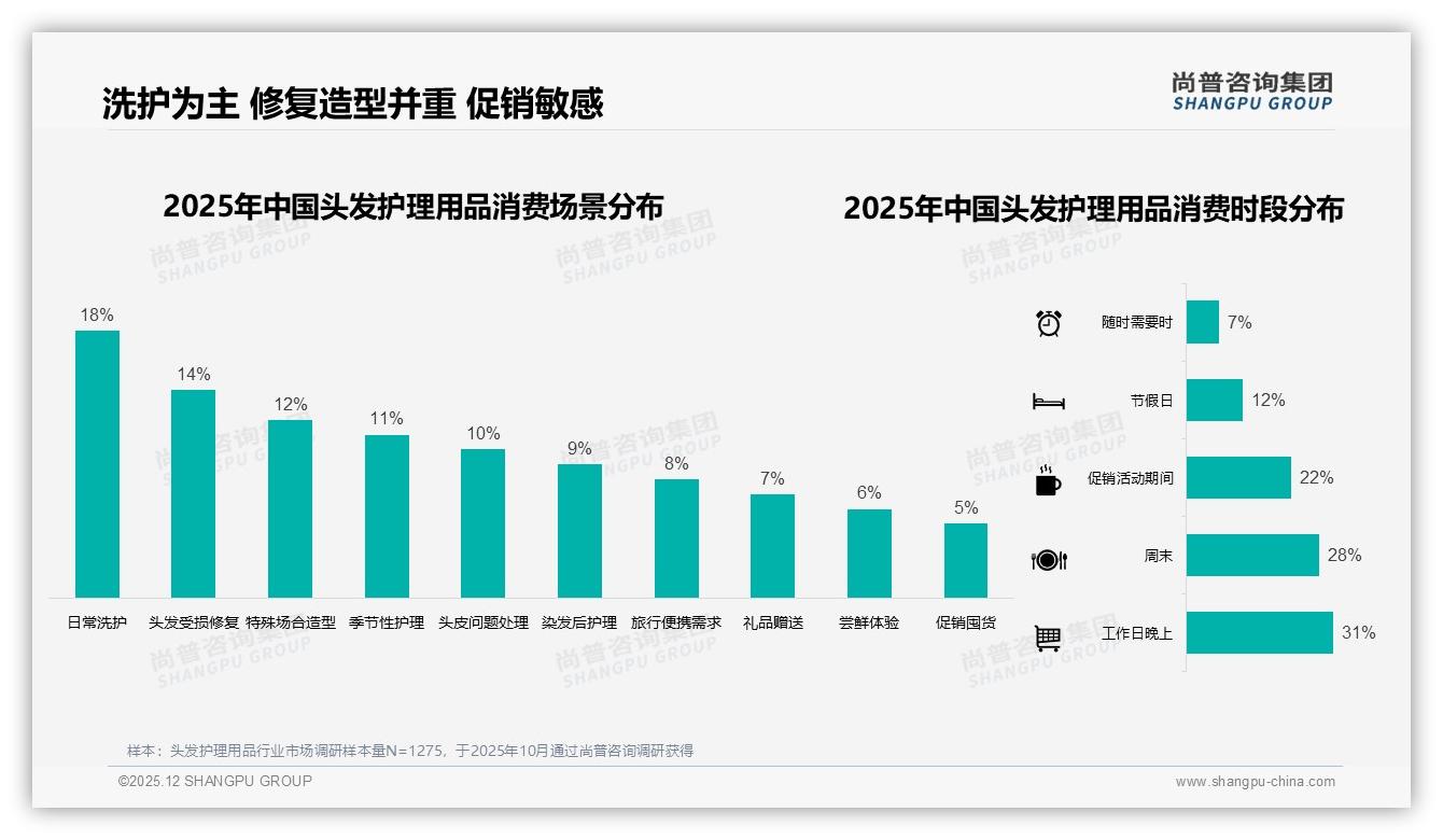 头发护理用品31%家庭共同决策，社交媒体广告偏好仅31%触达——尚普咨询集团权威发布-2025年12月-头发护理用品-38