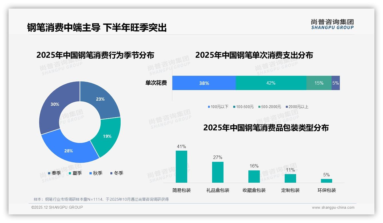 钢笔礼品需求19%待引爆，中秋春节礼盒上线即空——尚普咨询集团数据洞察-2025年12月-钢笔-38