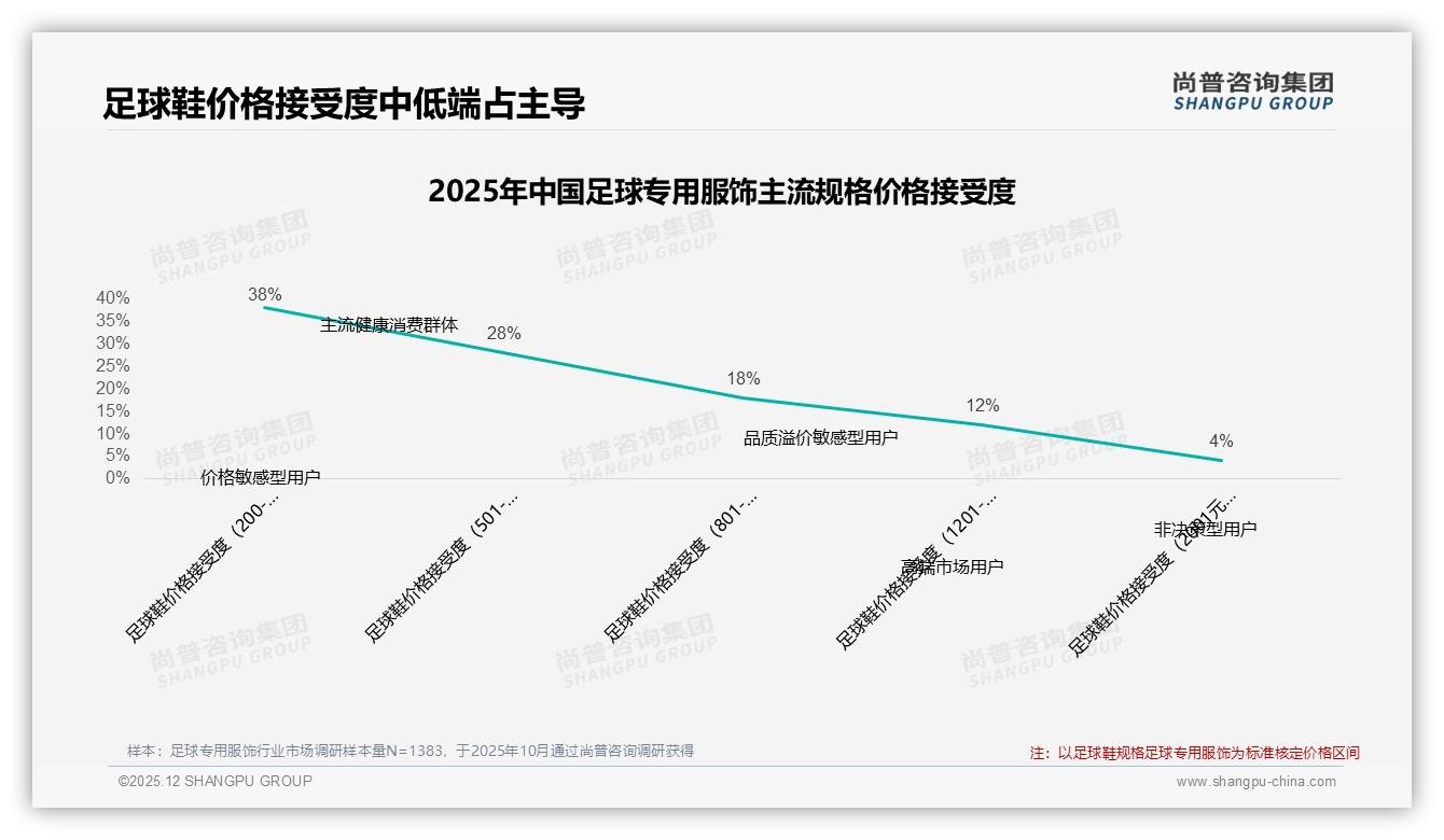 尚普咨询集团数据洞察：26到35岁男性占31%足球专用服饰消费主力-2025年12月-足球专用服饰-38