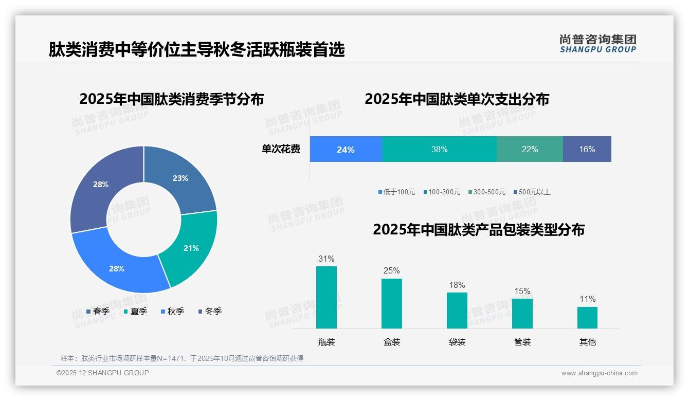 31%每月购买41%胶囊片剂，肽类中频口服风口已至——尚普咨询集团《2025年中国肽类市场洞察报告》-2025年12月-肽类-38