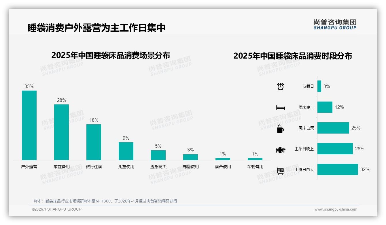 尚普咨询集团品类洞察：41%消费者每年换新睡袋床品家庭场景爆发-2026年1月-睡袋床品-38