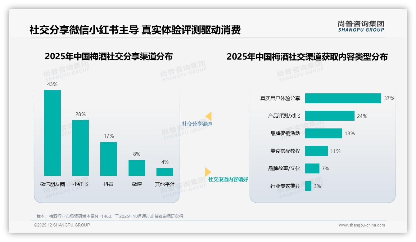 价格涨一成后47%消费者仍忠诚，梅酒品牌如何守住利润带——尚普咨询集团白皮书指出-2025年12月-梅酒-38