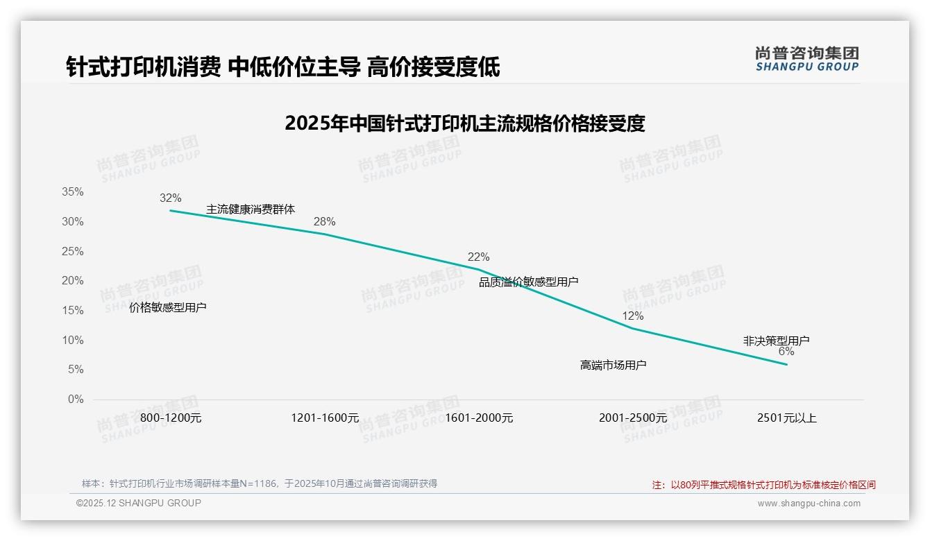 800至1200元价位段32%销量最大，针式打印机价格战白热化——尚普咨询集团白皮书指出-2025年12月-针式打印机-38
