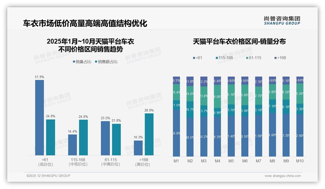 73%国产车衣碾压进口38%价格敏感型消费者最爱性价比-2025年12月-车衣-38