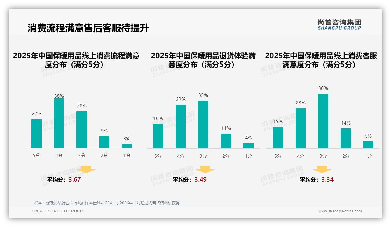 尚普咨询集团品类洞察：冬季购买占68%保暖用品企业如何提前2个月锁定销量-2026年1月-保暖用品-38