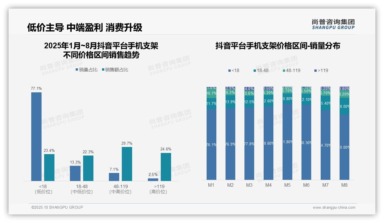 一文读懂28.6%销售额来自仅5%销量高端产品：尚普咨询集团报告精编-2025年10月-手机支架-38