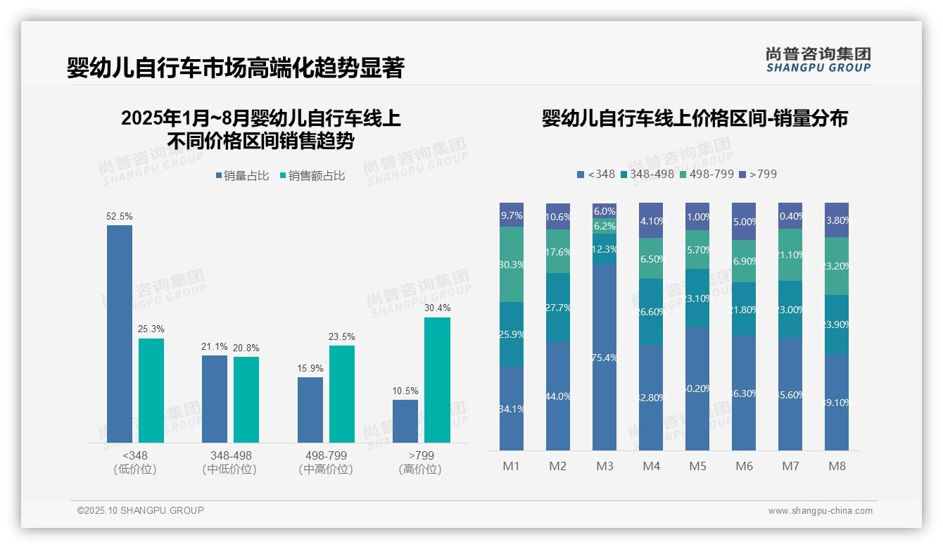 高端婴幼儿自行车贡献30.4%销售额，该趋势获尚普咨询集团报告支持-2025年10月-婴幼儿自行车-38