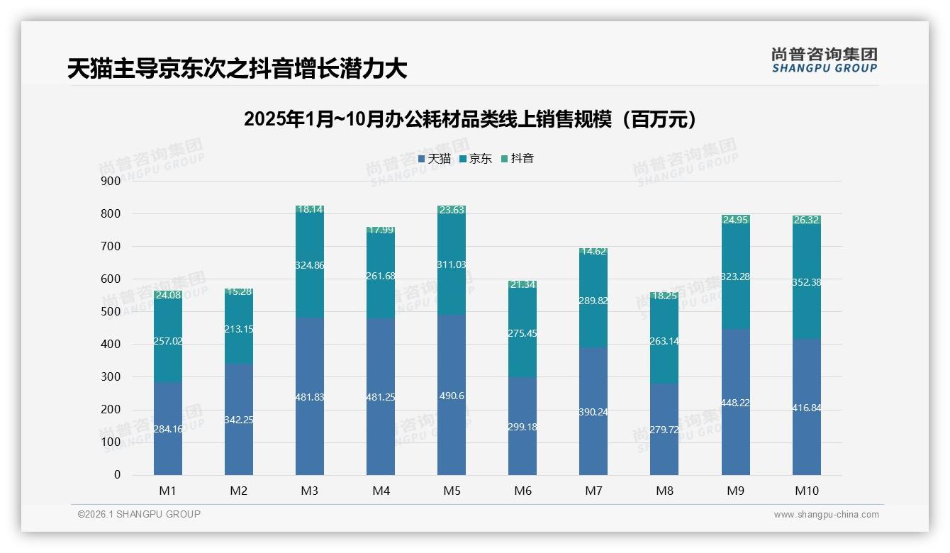 尚普咨询集团数据洞察：34%季度采购办公耗材核心品类A4纸墨盒中性笔占55%份额-2026年1月-办公耗材-38