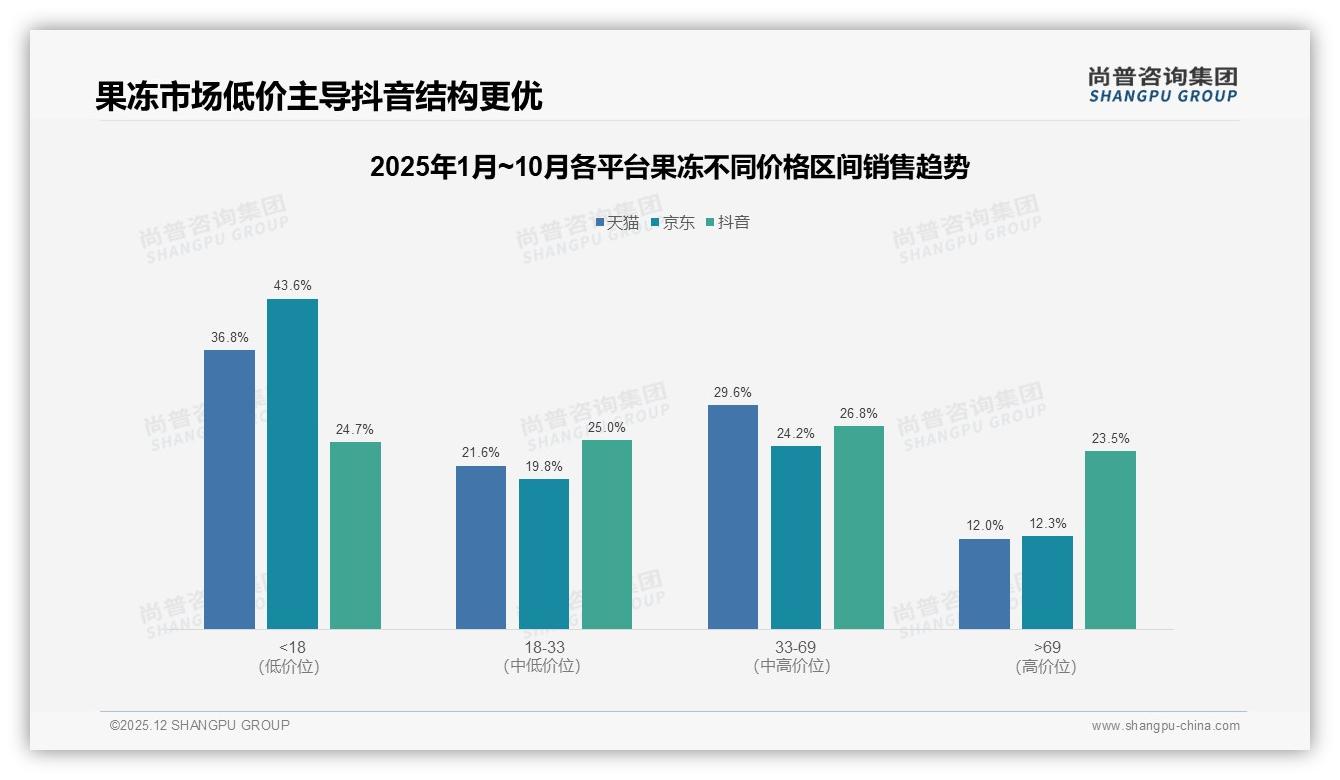 尚普咨询集团果冻品类年报：18-25岁女性占58%驱动果冻休闲零食新增长-2025年12月-果冻-38