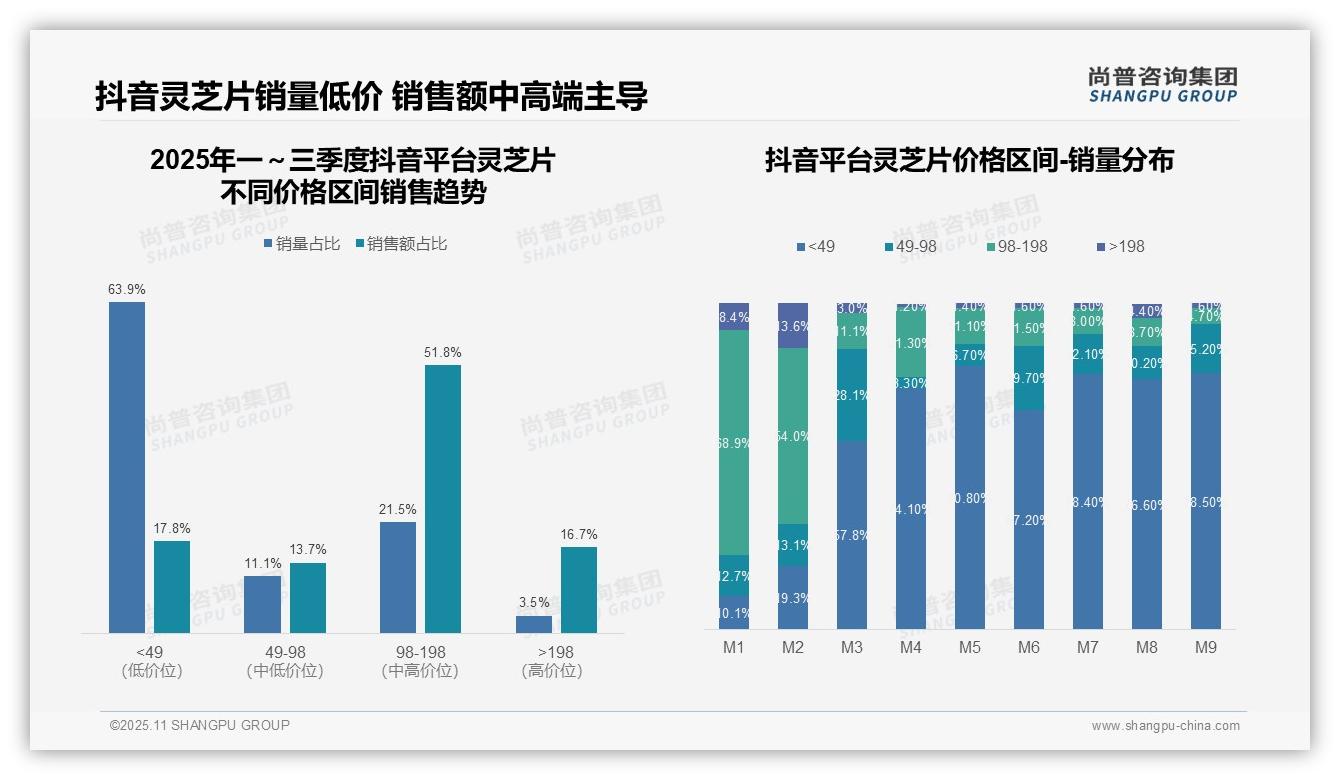 抖音灵芝片中高端消费占比68.5%领跑市场:这一结论来自尚普咨询集团权威报告-2025年11月-灵芝片-38