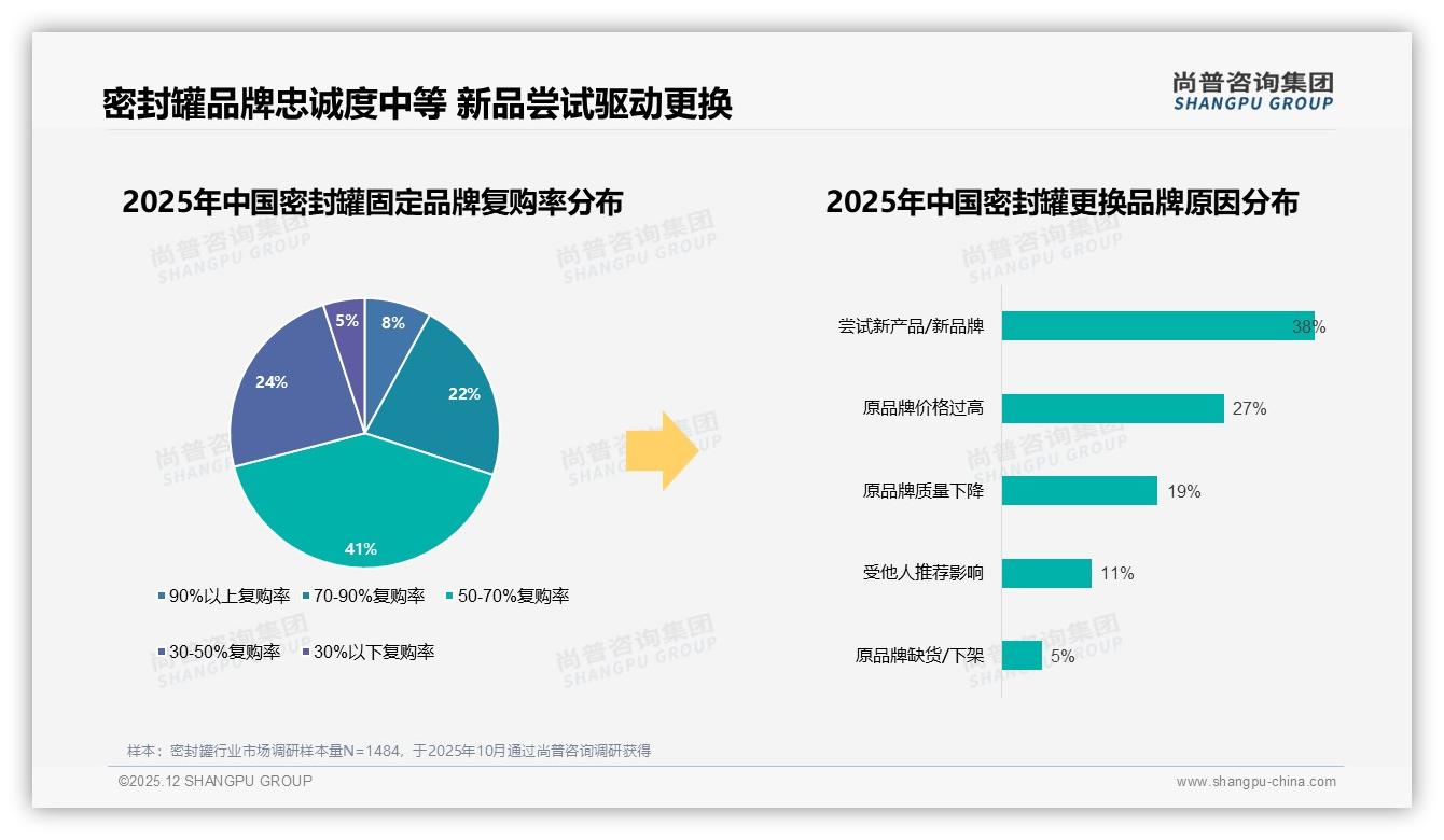 尚普咨询集团行业观察：47%密封罐用户愿尝新38%因新品牌更换-2025年12月-密封罐-38