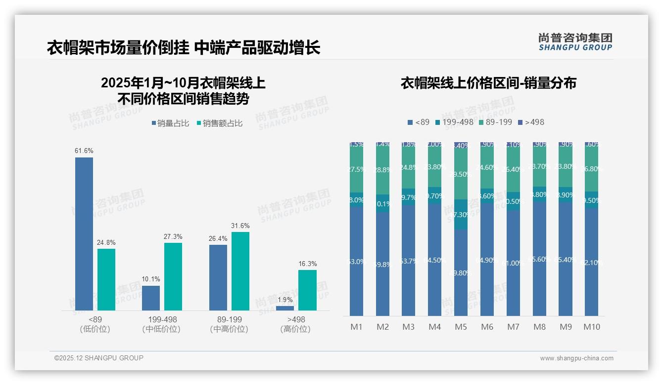 38%消费者不愿推荐衣帽架，30%嫌无亮点——尚普咨询集团品类洞察-2025年12月-衣帽架-38