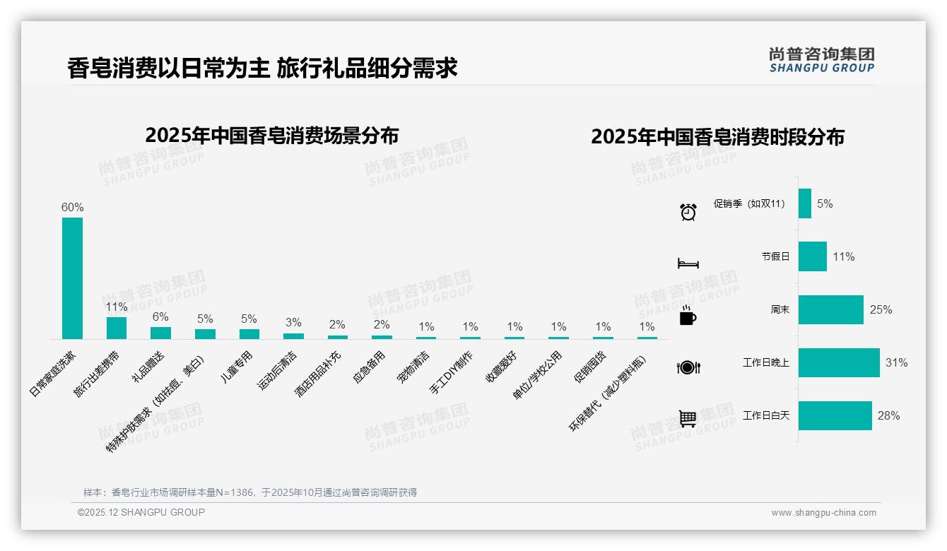 尚普咨询集团数据洞察：电商平台34%与社交媒体23%主导香皂信息入口-2025年12月-香皂-38
