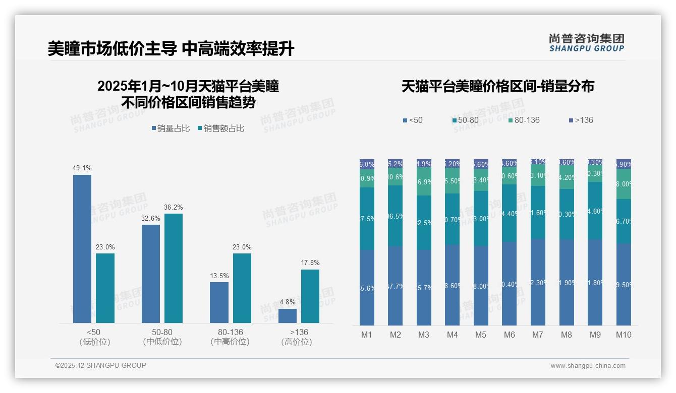 尚普咨询集团美瞳趋势报告：18到35岁女性占77%人群驱动美瞳消费升级-2025年12月-美瞳-38