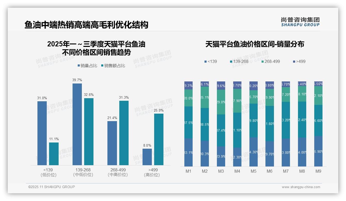 据尚普咨询集团报告：抖音鱼油62.6%销量来自低价带-2025年11月-鱼油-38