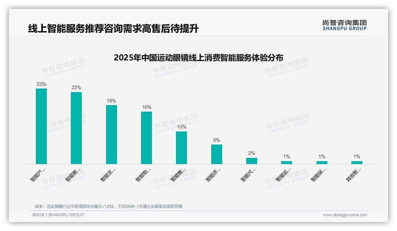 智能推荐23%需求旺，智能售后仅10%运动眼镜体验待补——尚普咨询集团趋势洞察报告-2026年1月-运动眼镜-38
