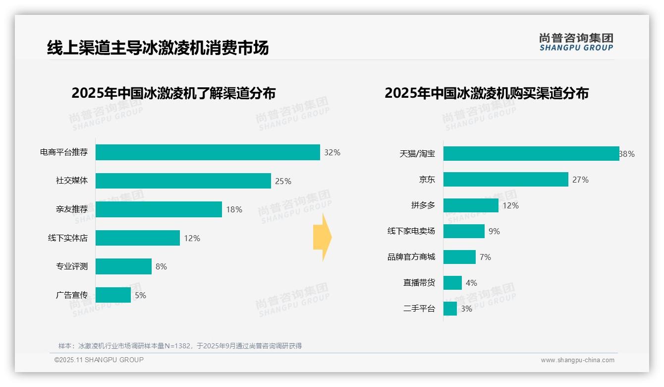 尚普咨询集团报告揭示：夏季冰激凌机消费占比51%_揭示季节性高峰-2025年11月-冰激凌机-38